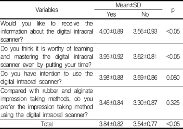 Table  2.  Preference  of  Intraoral  Scanner  according  to  Clinical  Application  Experience  of  Digital  Intraoral  Scanner