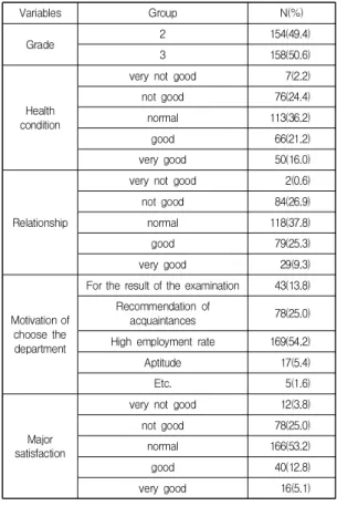 Table  2.  College-based  stress  of  the  subject