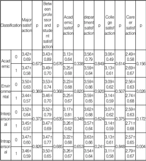 Table  4.  Correlation  Analysis  of  Stress  Response  Scale Classification 1 2 3 4 5 6 7 8 9 10 11 Academic 1 Environmental .544** 1 Interpersonal .480** .584** 1 Intrapersonal .404** .623** .686** 1 Fatigue .571** .456** .458** .455** 1 Frustration .447