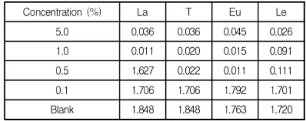 Table  1.  Anti-plaque  activities  of  essential  oils  against  S.  mutans. Concentration (%) La T Eu Le 5.0 + + + + 1.0 + + + + 0.5 - + + + 0.1 - - -  -Blank - - - 