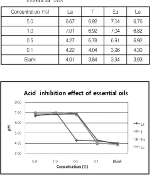 Table  3.  Results  of  measuring  pH  after  incubating  S.  mutans varying  the  concentration  of  essential  oils Concentration (%) La T Eu Le 5.0 6.67 6.92 7.04 6.76 1.0 7.01 6.92 7.04 6.82 0.5 4.27 6.78 6.91 6.92 0.1 4.22 4.04 3.96 4.30 Blank 4.01 3.