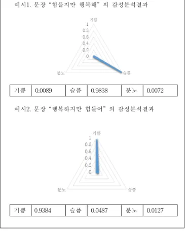 [그림  2]  한  문장당  복합적인  감정단어가  있는  경우의  감성분석결과