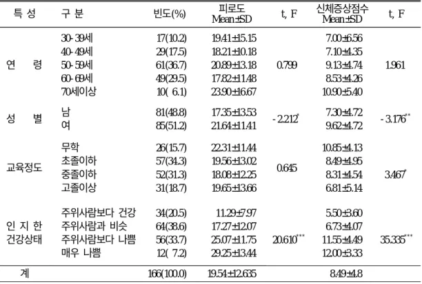 표 1. 일반적 특성에 따른 피로도 및 주관적 신체증상점수 특 성 구 분 빈도(%) 피로도 Mean±SD t, F 신체증상점수Mean±SD t, F 연 령 30- 39세40- 49세 50- 59세 60- 69세 70세이상 17(10.2)29(17.5)61(36.7)49(29.5)10( 6.1) 19.41±15.1518.21±10.1820.89±13.1817.82±11.4823.90±16.67 0.799 7.00±6.567.10±4.359.13±4.748.