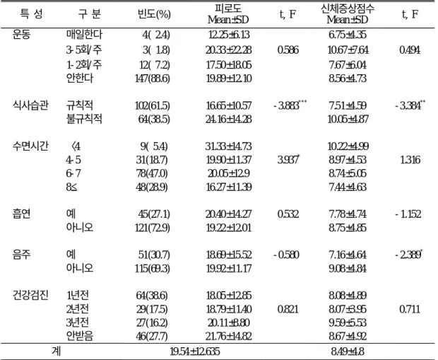 표 2. 건강행위별 피로도・주관적 신체증상점수 특 성 구 분 빈도(%) 피로도 Mean±SD t, F 신체증상점수Mean±SD t, F 운동 매일한다 4( 2.4) 12.25±6.13 6.75±4.35 3- 5회/ 주 3( 1.8) 20.33±22.28 0.586 10.67±7.64 0.494 1- 2회/ 주 12( 7.2) 17.50±18.05 7.67±6.04 안한다 147(88.6) 19.89±12.10 8.56±4.73 식사습관 규칙적 102(61