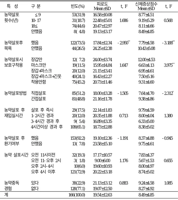 표 3. 농약살포 행위 및 피로도・주관적 신체증상점수 특 성 구 분 빈도(%) 피로도 Mean±SD t, F 신체증상점수Mean±SD t, F 농약살포 9 53(31.9) 16.58±10.08 8.77±4.51 횟수(년) 10- 17 31(18.7) 22.48±15.01 1.686 9.19±5.29 0.568 18 74(44.6) 20.47±12.97 8.11±4.66 안했음 8( 4.8) 19.13±13.17 8.49±4.85 농약살포후 했음 122(7