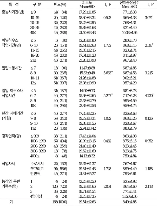 표 4. 농작업 특성 및 피로도・주관적 신체증상점수 특 성 구 분 빈도(%) 피로도 Mean±SD t, F 신체증상점수Mean±SD t, F 총농사기간(년) 9 14( 8.4) 17.29±11.85 7.71±6.38 10- 19 20( 12.0) 18.30±13.34 0.523 6.65±4.38 3.071 * 20- 29 37( 22.3) 18.22±12.95 7.68±4.31 30- 39 47( 28.3) 19.89±11.68 8.21±4.40 40 4