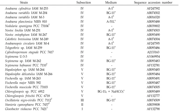 Table  1.  Cyanobacterial  strains  used  in  this  study