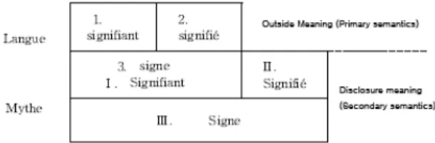Fig.  1.  Roland  Barth's  Myth  Structure  Model