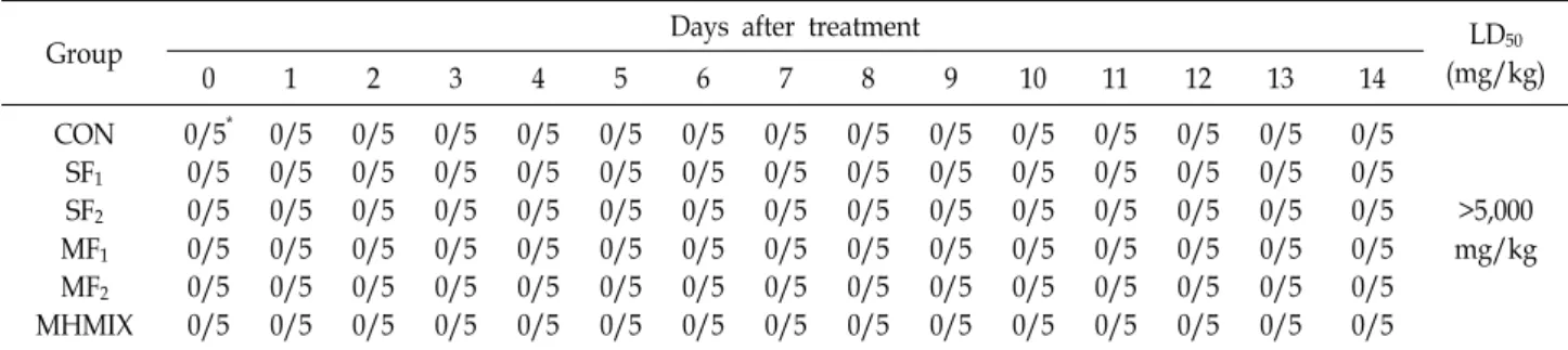 Table  1.  Mortality  of  ICR  mice  orally  treated  with  SF,  MF  and  MHMIX  for  14  days