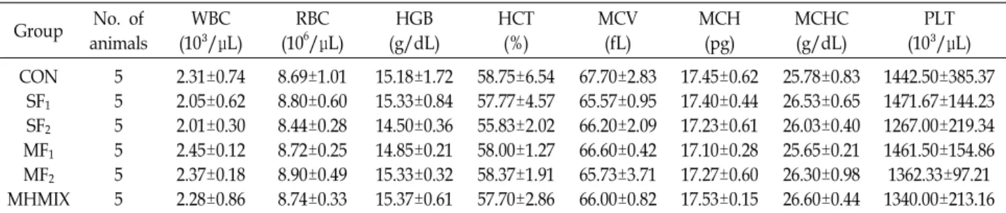 Table  3.  Organ  weights  of  ICR  mice  orally  treated  with  SF,  MF  and  MHMIX