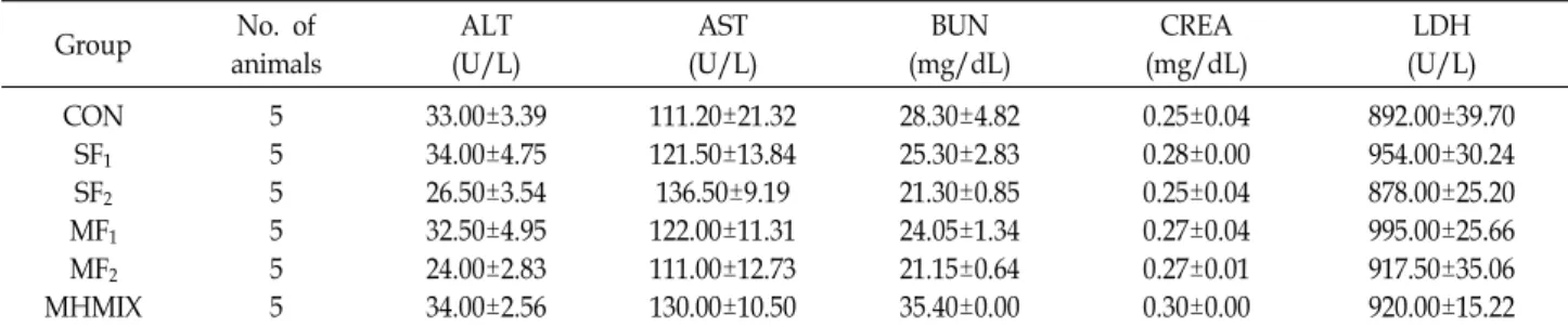 Table  5.  Levels  of  serum  biochemistry  analysis  in  ICR  mice  orally  treated  with  SF,  MF  and  MHMIX Group No