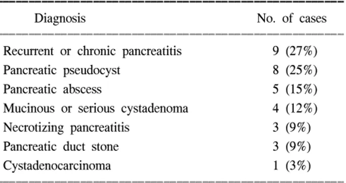 Table  1.  Summary  of  preoperative  diagnosis