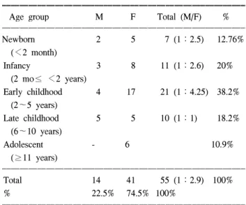 Table  2.  Clinical  manifestations