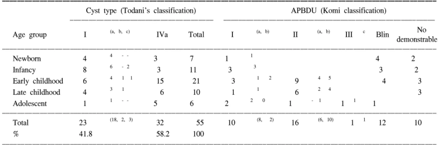 Table  3.  Type  of  cyst  and  APBDU