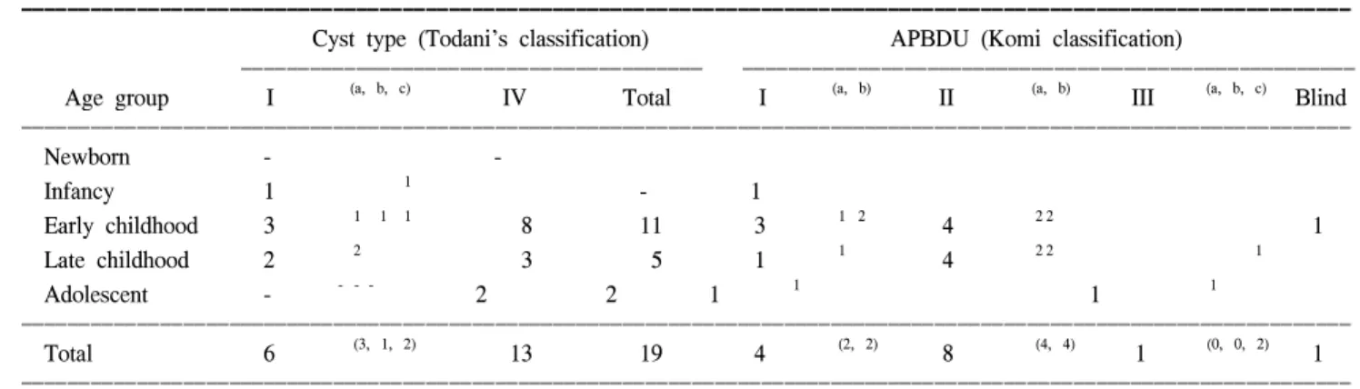 Table  5.  Type  of  cyst  and  APBDU  in  patients  with  High  serum  amylase  level