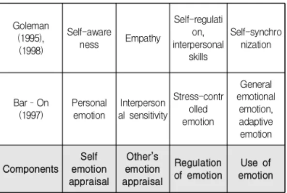 Table  1.  Components  of  Emotional  Intelligence 