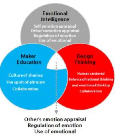 Fig.  1.  Interrelationship  among  Maker  Education  and  Design  Thinking  Process,  &amp;  Emotional  Intelligence 4