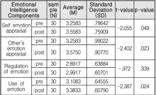 Table  4.  Analysis  of  the  Emotional  Intelligecne  Scale  Emotional Intelligence Components sample(N) Average(M) Standard Deviation(SD) t-value p-value Self emotion appraisal pre 30 3.2583 .78642 -2.055 .049 post 30 3.5583 .75909 Other’s emotion apprai