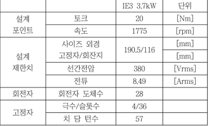 표 1  유도전동기  해석모델  사양