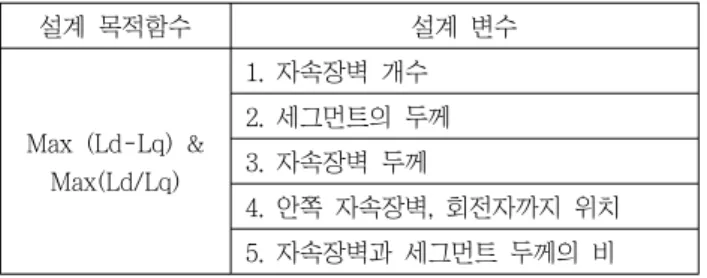 그림 7 목적함수에  대한  Main  Effect  Plot  (a)  인덕턴스  차  (b)  인덕턴스  비