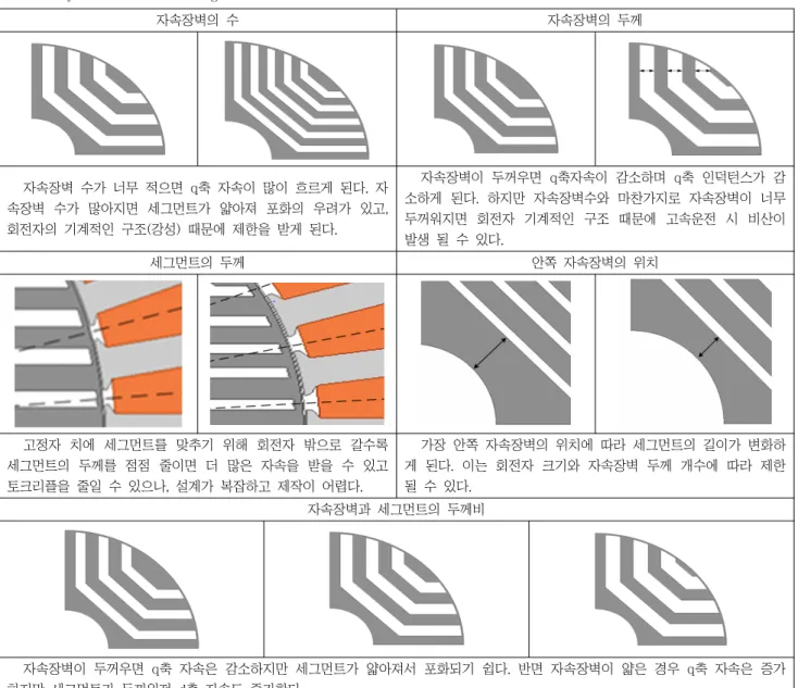 표 4  설계  목적함수와  설계  변수의  인자 Table 4  Object  functions  and  design  variables