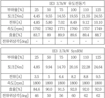 표 6 IE3  유도전동기  및  IE4  SynRM  부하율에  따른  효율  계산