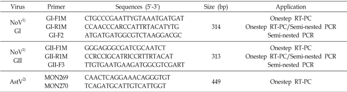 Table  1.  The  primers  used  for  the  detection  of  NoV  and  AstV