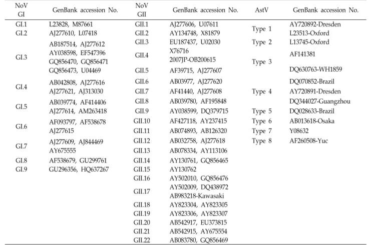 Table  2.  Norovirus  reference  strains  (GenBank  accession  No.)  used  for  sequencing  analysis NoV