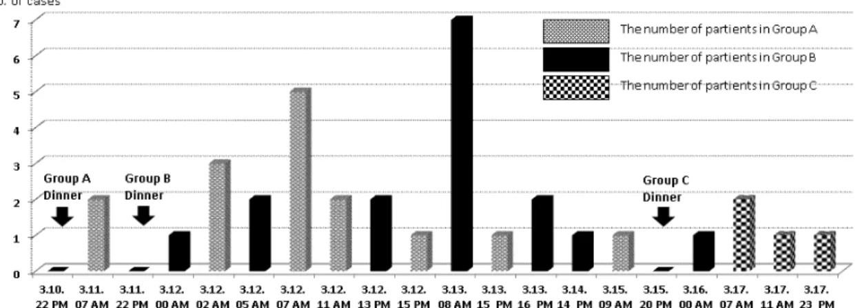 Fig.  1.  The  number  of  patients  on  each  date  of  groups  A,  B,  C.