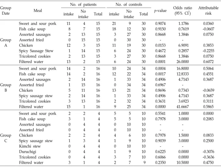Table  7.  Association  of  illness  with  foods Group