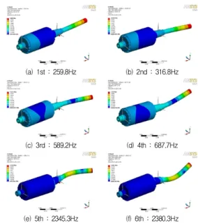 Fig. 6은 각 모드 별로 고유진동수 형상과 진동수 값을 나타내었다. 1～6차 모드까지 각각, 259.8Hz, 316.8Hz, 589.2Hz, 687.7Hz, 2345.3Hz, 2380.3Hz로 나타났다