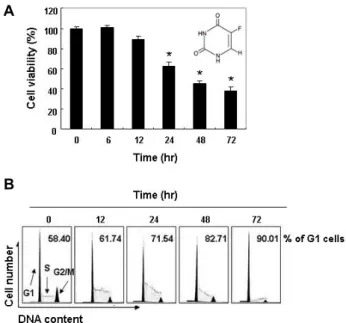 Fig.  1.  Inhibition  of  cell  viability  and  induction  of  G1  arrest  of  the  cell  cycle  by  5-FU  in  CHP-100  Ewing's  sarcoma  cells