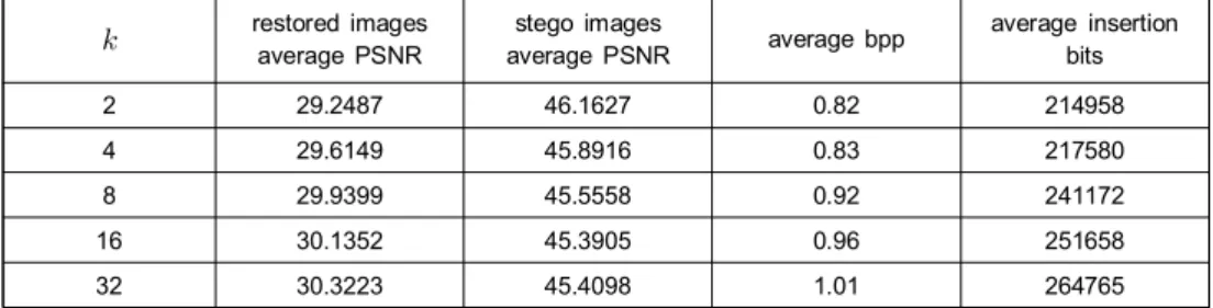 Table  5.  Average  PSNR,  bpp  and  insertion  bits of  the  proposed  method  according  to  the  number  of  clusters