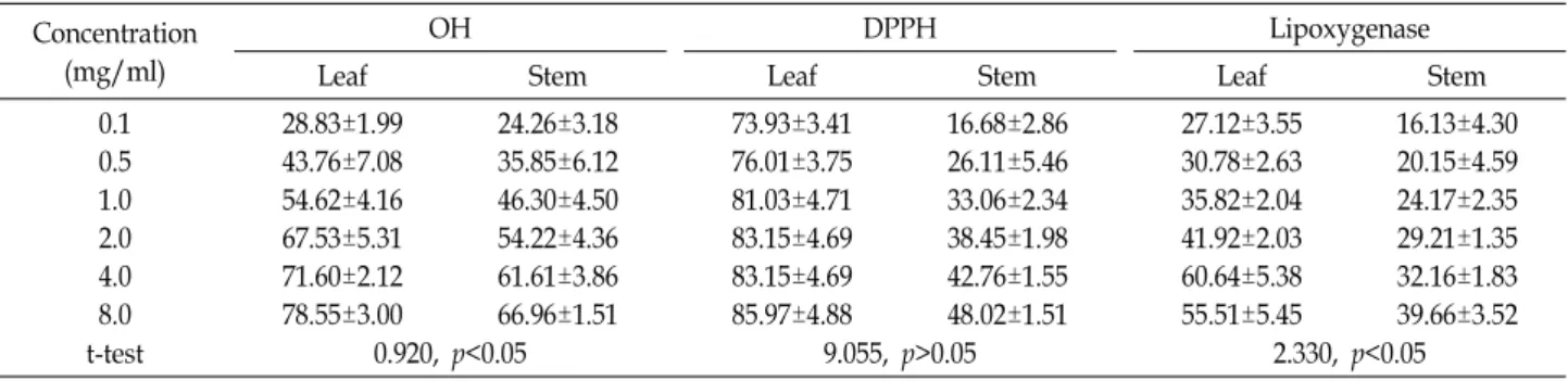 Table  1.  The  hydroxyl  radical  and  free  radical  scavenging  effects  and  percent  inhibition  of  lipoxygenase  by  Hydrocotyle  sibthorpioides  at  different  concentrations