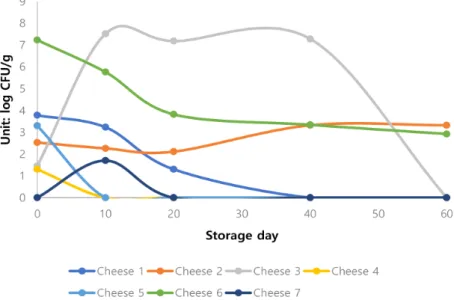 Fig.  4.  Comparison  of  Coliform  of  various  raw  milk  Gouda  cheeses  during  60  day  storage