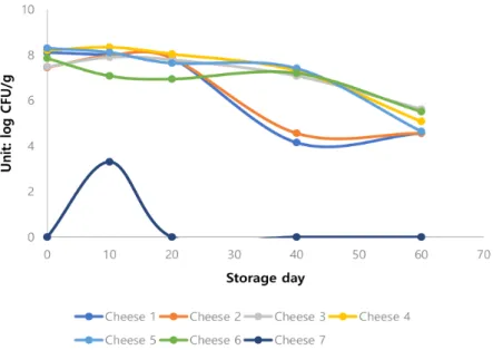 Fig.  5.  Comparison  of  Aerobic  count  of  various  raw  milk  Gouda  cheeses  during  60  day  storage