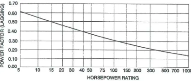 Fig. 3 Approximate  starting  power  factor  of  typical  squirrel  cage  induction  motors