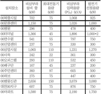 Table 1 Comparison  of  generator  output  capacity  with  motor  power  factor  application 