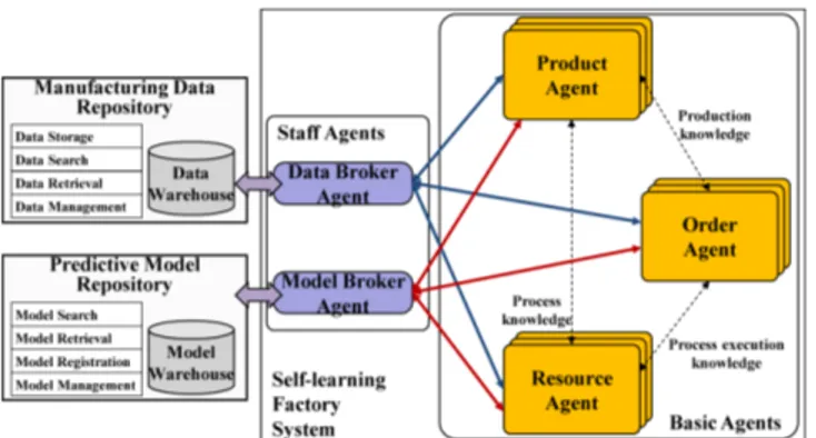 Fig. 5 A system architecture for self-learning factories