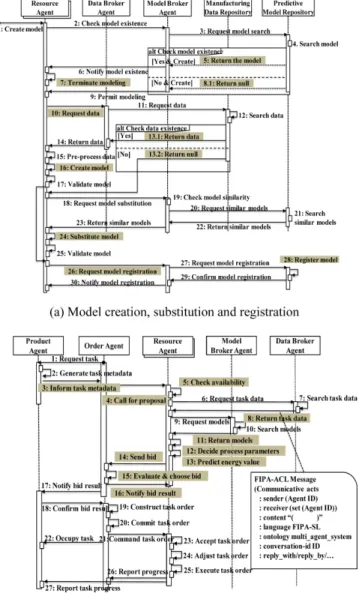 Fig. 6 Operational procedures for self-learning factories