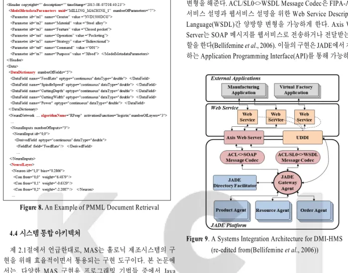 Figure 8. An Example of PMML Document Retrieval 4.4 시스템 통합 아키텍처 