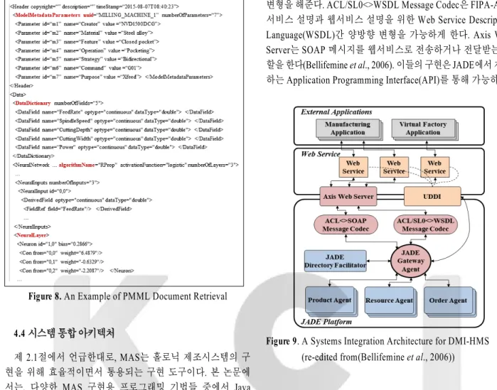Figure 8. An Example of PMML Document Retrieval 4.4 시스템 통합 아키텍처 
