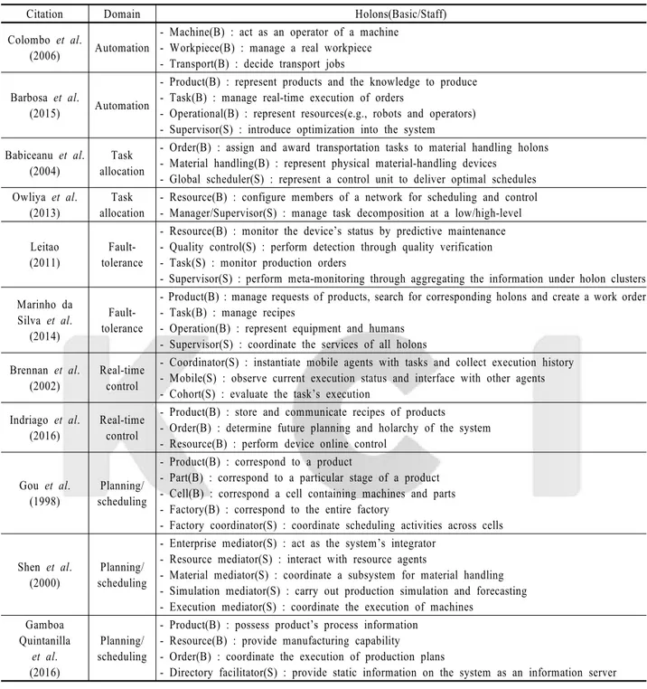 Table 1. Roles of Basic and Staff Holons in the Literature