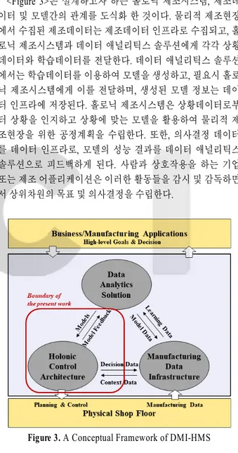 Figure 3. A Conceptual Framework of DMI-HMS 3.2 조직 아키텍처  앞 절의 프레임워크를 바탕으로, &lt;Figure 4&gt;와 같이 데이터  및 모델 연계형 홀로닉 제조시스템의 조직 아키텍처(structural  architecture)를 설계한다