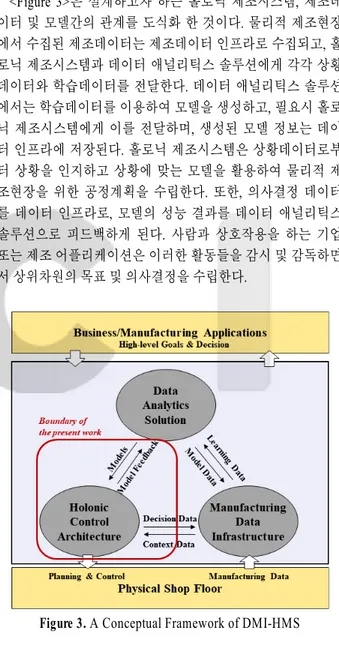 Figure 3. A Conceptual Framework of DMI-HMS 3.2 조직 아키텍처  앞 절의 프레임워크를 바탕으로, <Figure 4>와 같이 데이터  및 모델 연계형 홀로닉 제조시스템의 조직 아키텍처(structural  architecture)를 설계한다