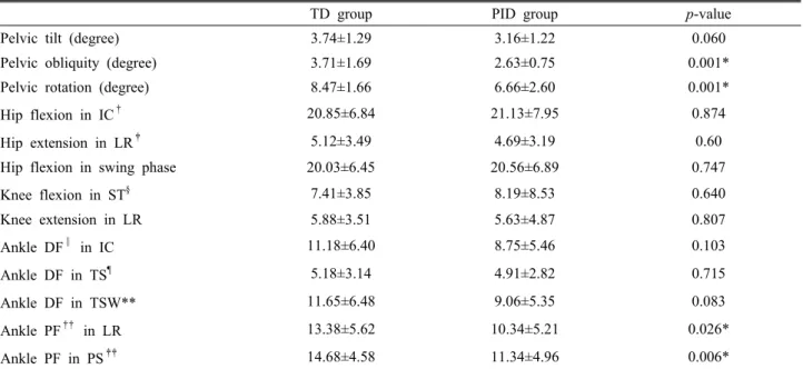 Table 2. The profiles of kinematic parameters of tremor dominant (TD) group and postural instability dominant (PID)  group.