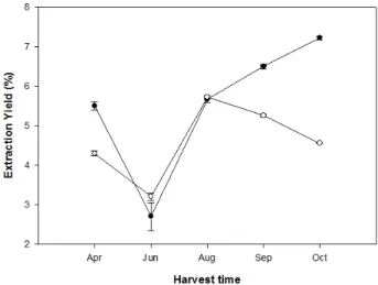 Fig.  2.  The  yields  of  hot  water  (○)  and  ethanol  extraction  ( ● )  from  hamcho  harvested  during  5 th   Apr