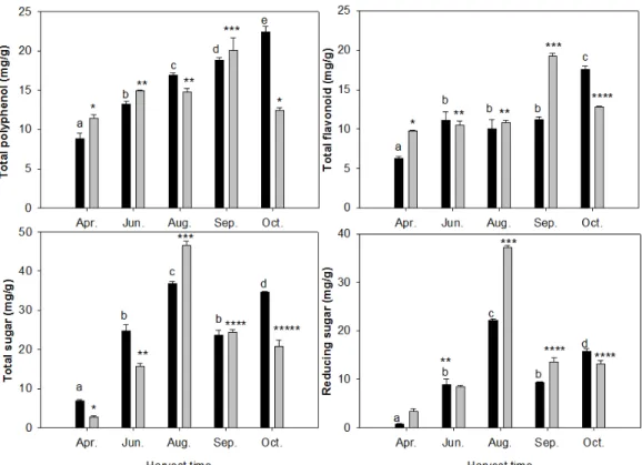 Fig.  3.  The  contents  of  total  polyphenol,  total  flavonoid,  total  sugar  and  reducing  sugar  of  hot  water  extracts  (black  bar)  and  ethanol  extracts  (gray  bar)  from  hamcho  harvested  during  5 th   Apr