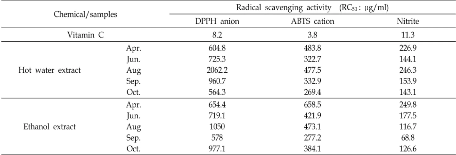 Table  1.  The  calculated  RC 50 s  as  radical  scavenging  activity  of  the  extracts  of  hamcho  harvested  during  5 th   Apr