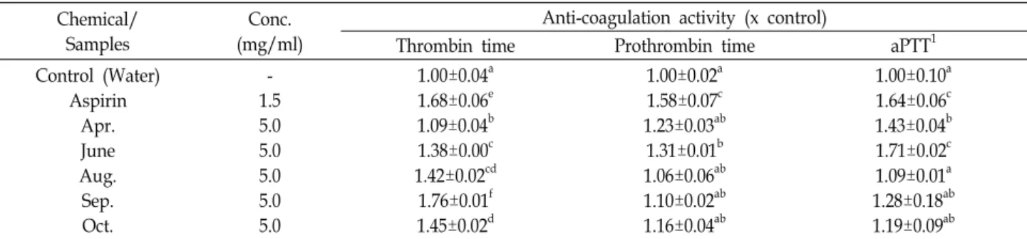 Table  2.  Anti-coagulation  activities  of  the  hot  water  extracts  of  hamcho  harvested  during  5 th   Apr